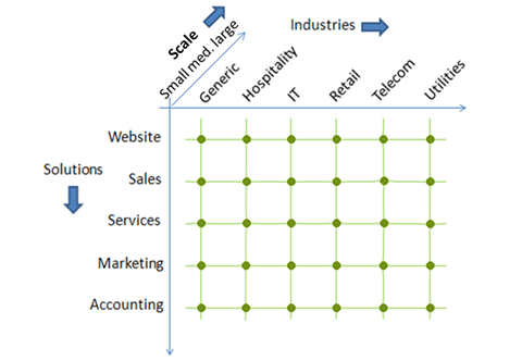 CRM solution across industries & scale
