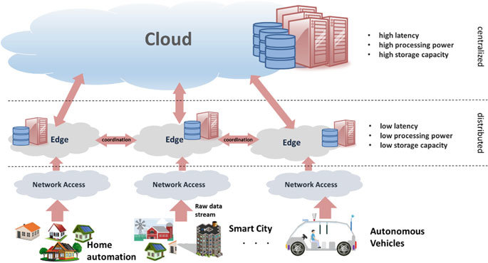 Edge Computing