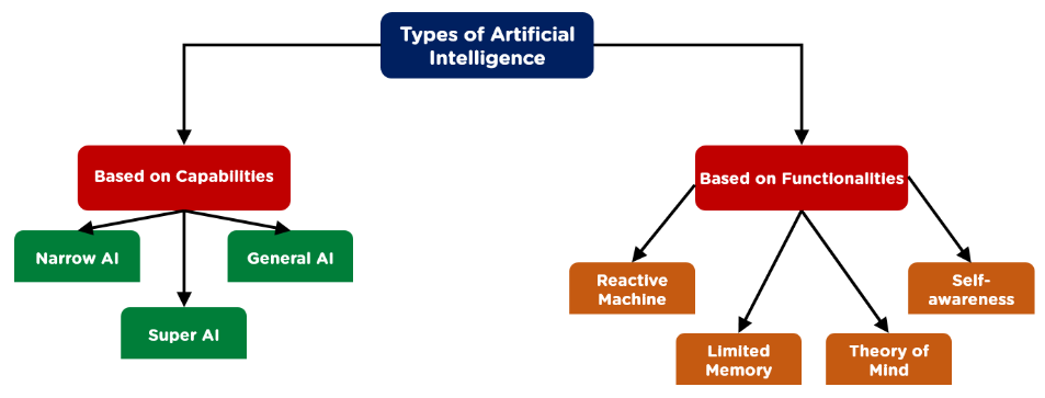 Types of Artificial Intelligence