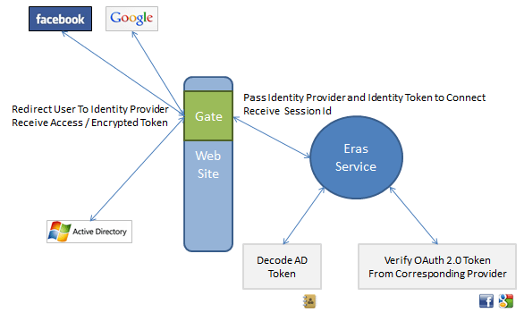 security identity